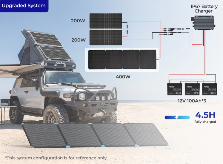 Diagram showing 400W foldable solar panel wired in parallel with 2x200W roof panels to MPPT controller and 12V battery